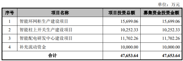 在线配资炒股选 昊创瑞通创业板IPO过会 专注智能配电设备及配电网数字化解决方案